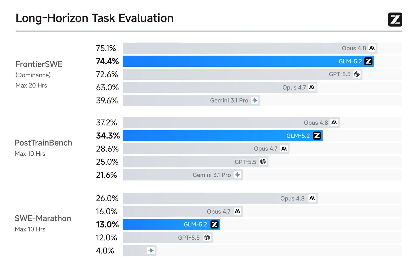 GLM 5.2 coding benchmark comparison from the official Z.ai GLM 5.2 launch report