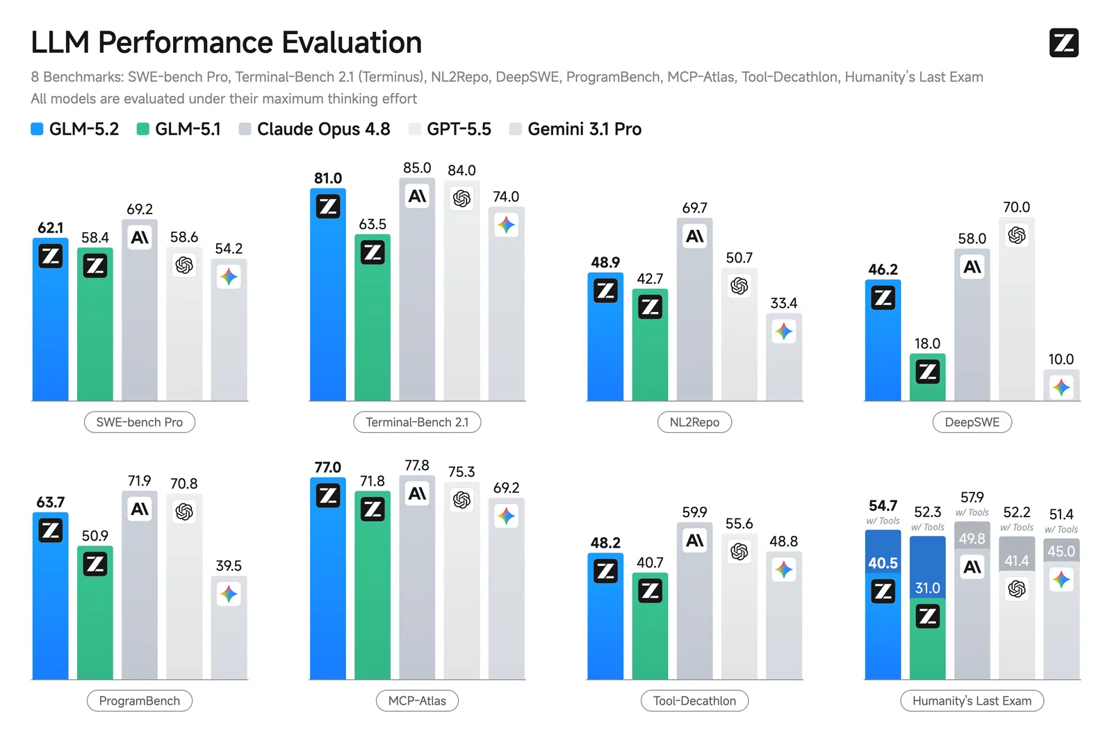 GLM 5.2 benchmark comparison from the official Z.ai GLM 5.2 launch report